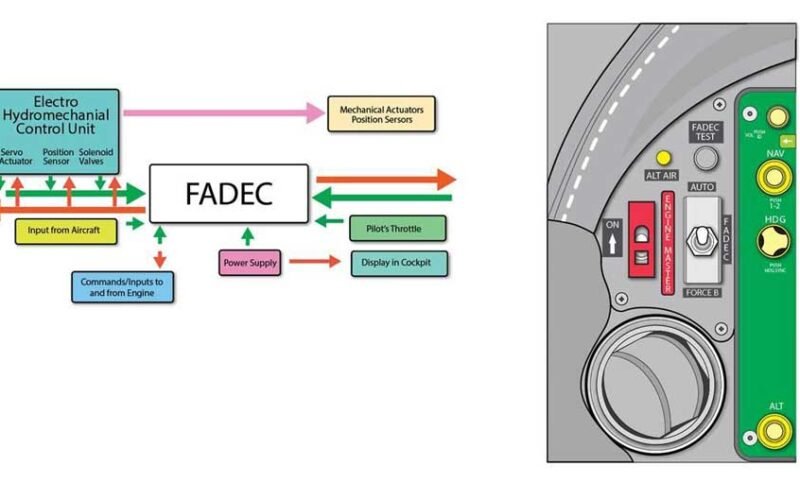 what are the throughput and memory of a fadec