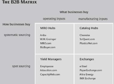 Why-B2B-Companies-Are-Investing-in-Marketplace-App-Development